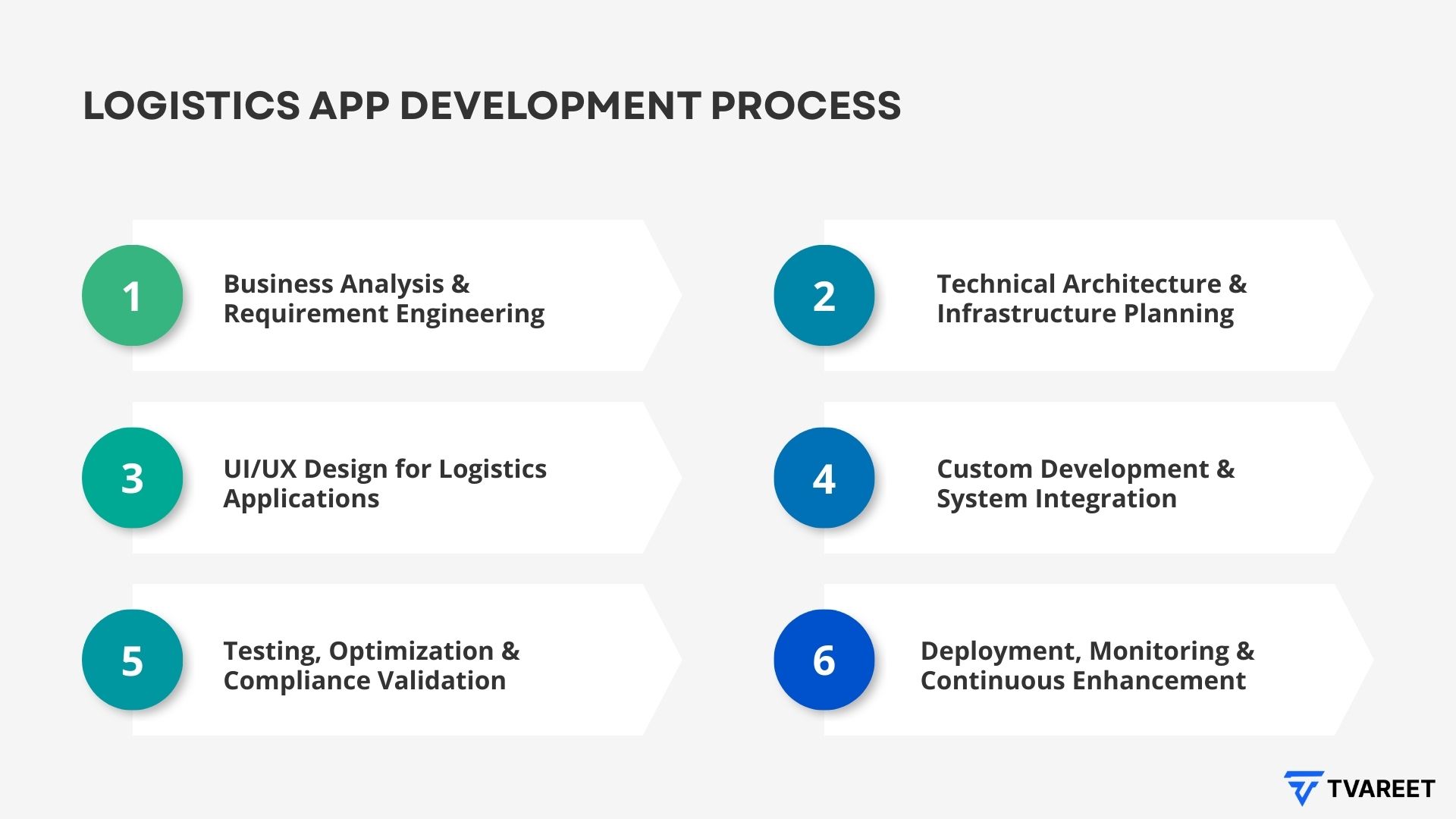 logistics-app-development-process